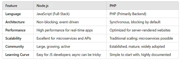 nodejs-vs-php